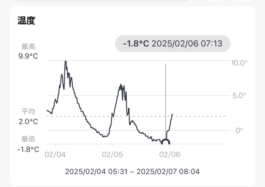 アガベ オテロイの耐寒性,スイッチボットで温度確認